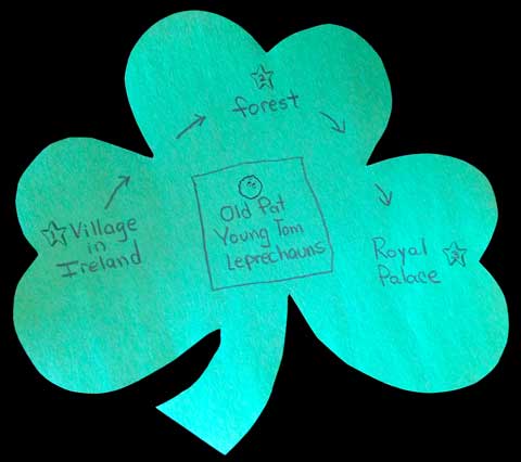 St. Patrick’s Day Lesson on Settings: “The Leprechaun’s Gold”